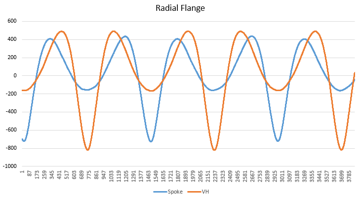 Strain Gauge and Data Acquisition - Independent Test Services - Radial_Flange_Graph